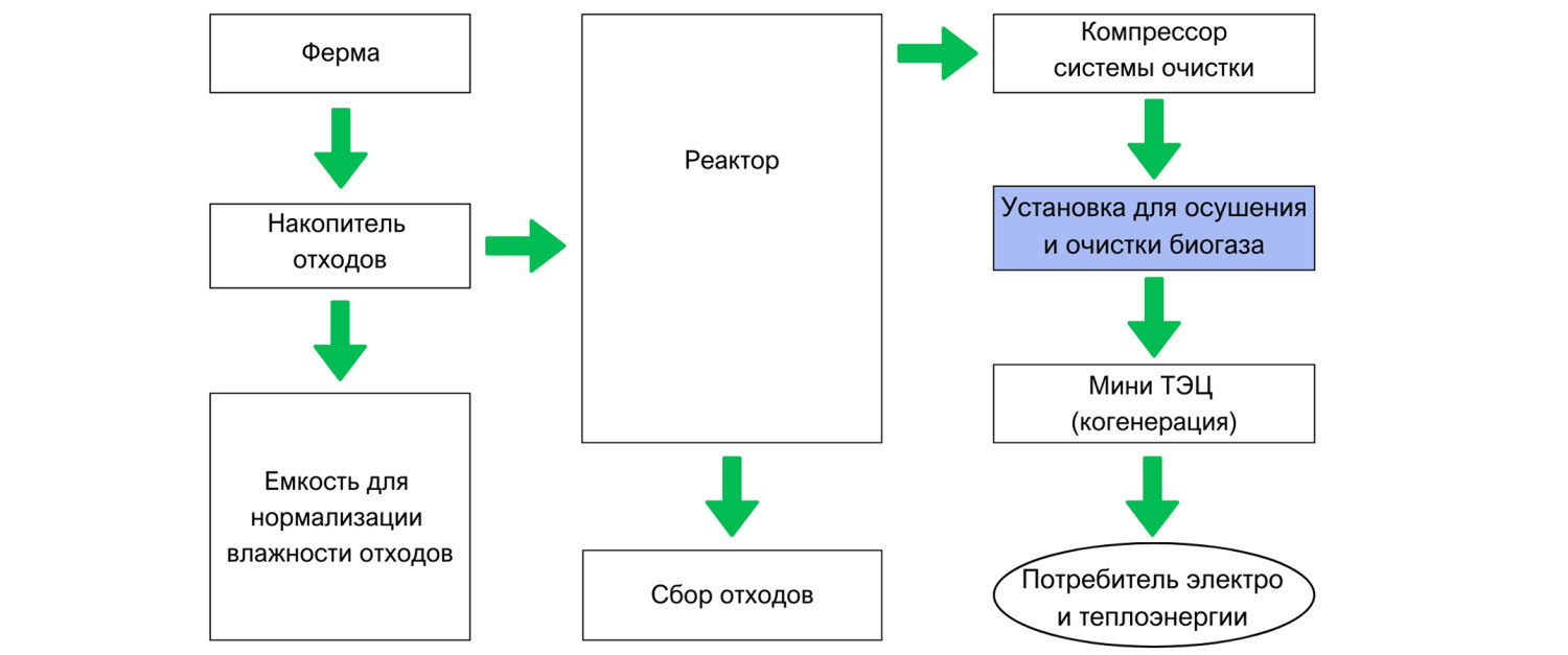Технологическая схема очистки биогаза