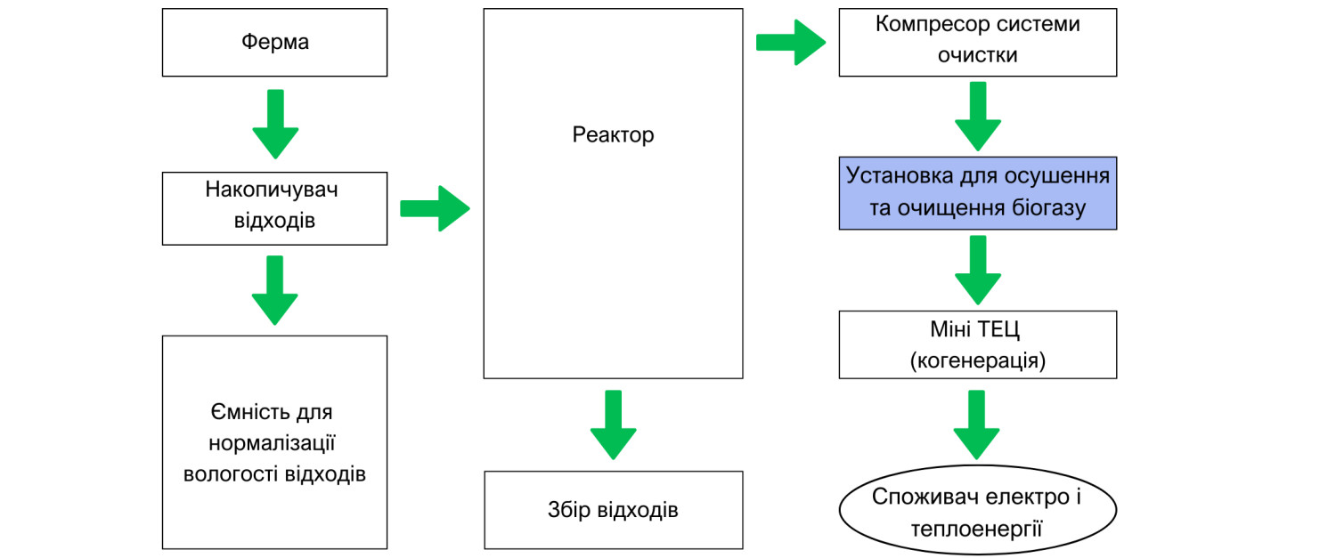 Технологічна схема очищення біогазу