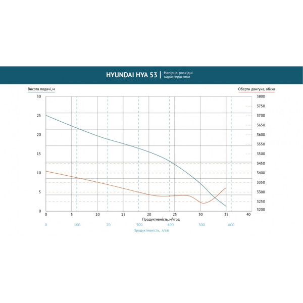 Мотопомпа 28 куб. м/год Hyundai HYA 53