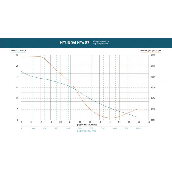 Мотопомпа 60 куб. м/год Hyundai HYA 83