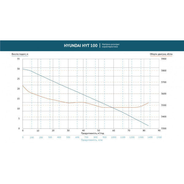 Мотопомпа 80 куб. м/год Hyundai HYT 100