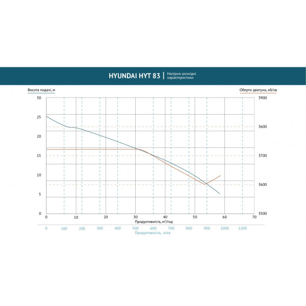 Мотопомпа 55 куб. м/год Hyundai HYT 83