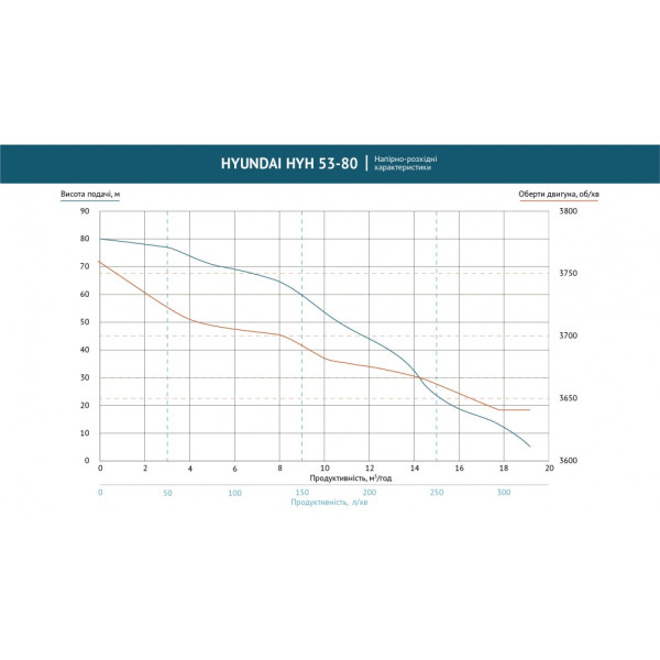 Мотопомпа 16 куб. м/год Hyundai HYH 53-80