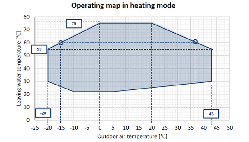 Карти роботи в режимі охолодження та опалення
