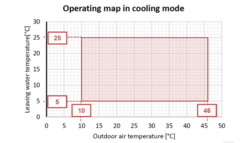 Карти роботи в режимі охолодження та опалення