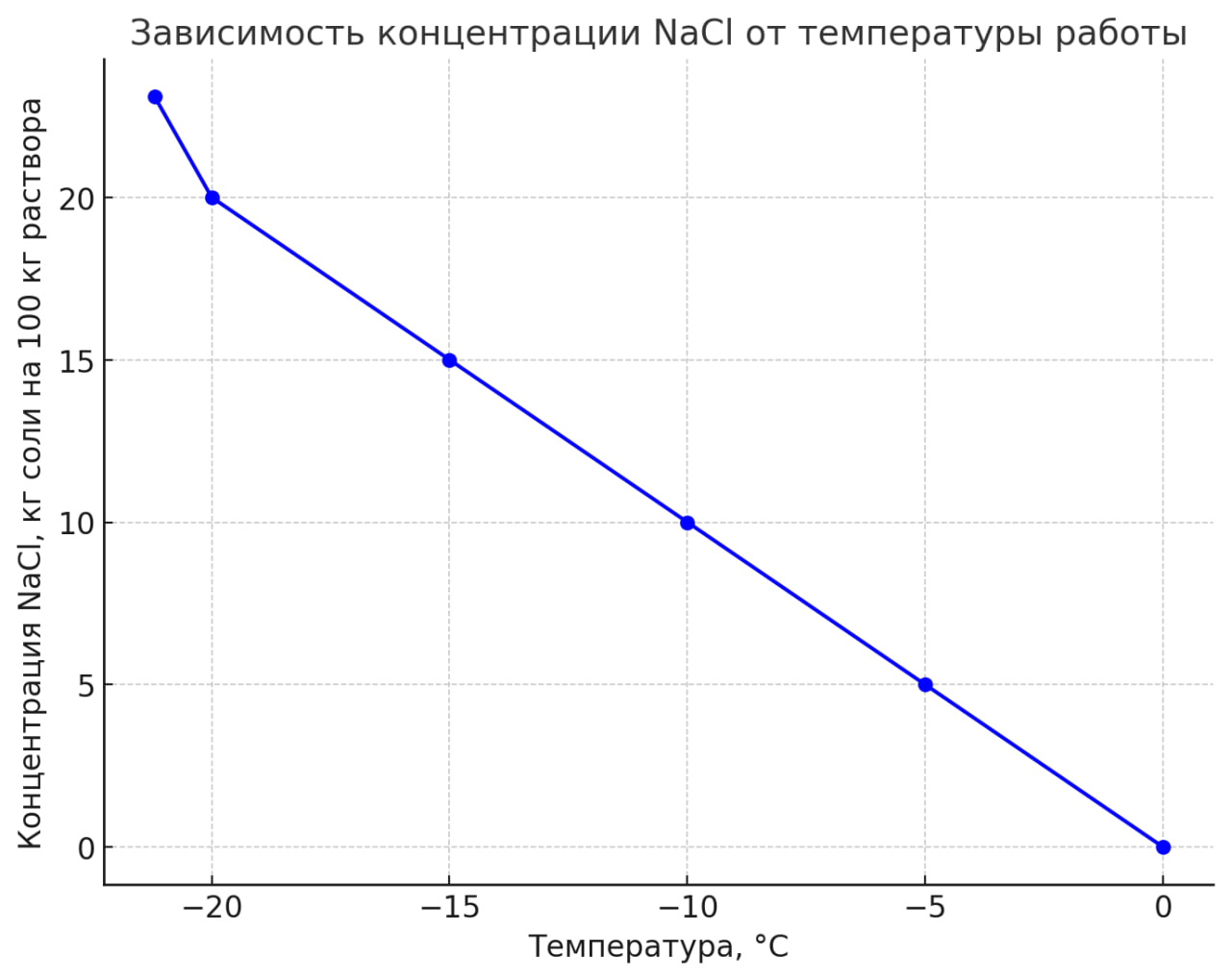 зависимость концентрации NaCl от температуры работы