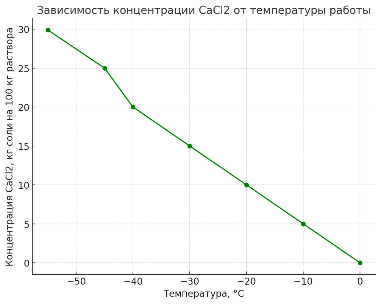 зависимость концентрации CaCl от температуры работы