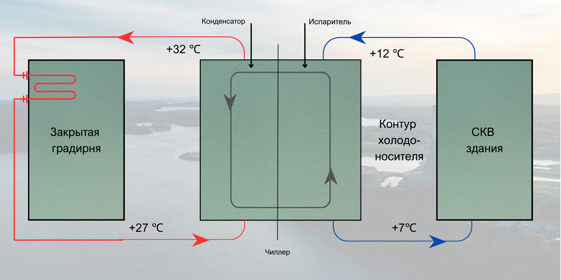 Схема работы закрытой градирни