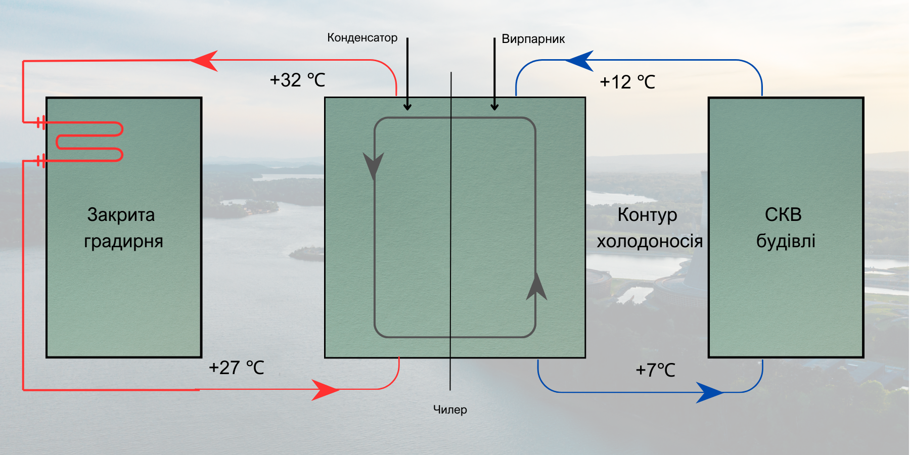Схема роботи закритої градирні