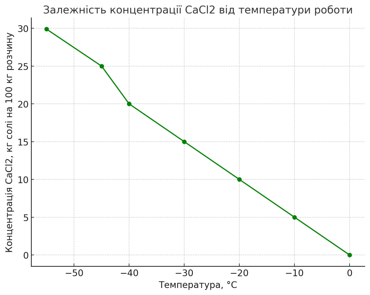 залежність концентрації CaCl2 від температури роботи