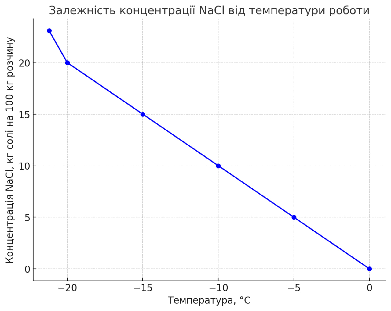 залежність концентрації NaCl від температури роботи