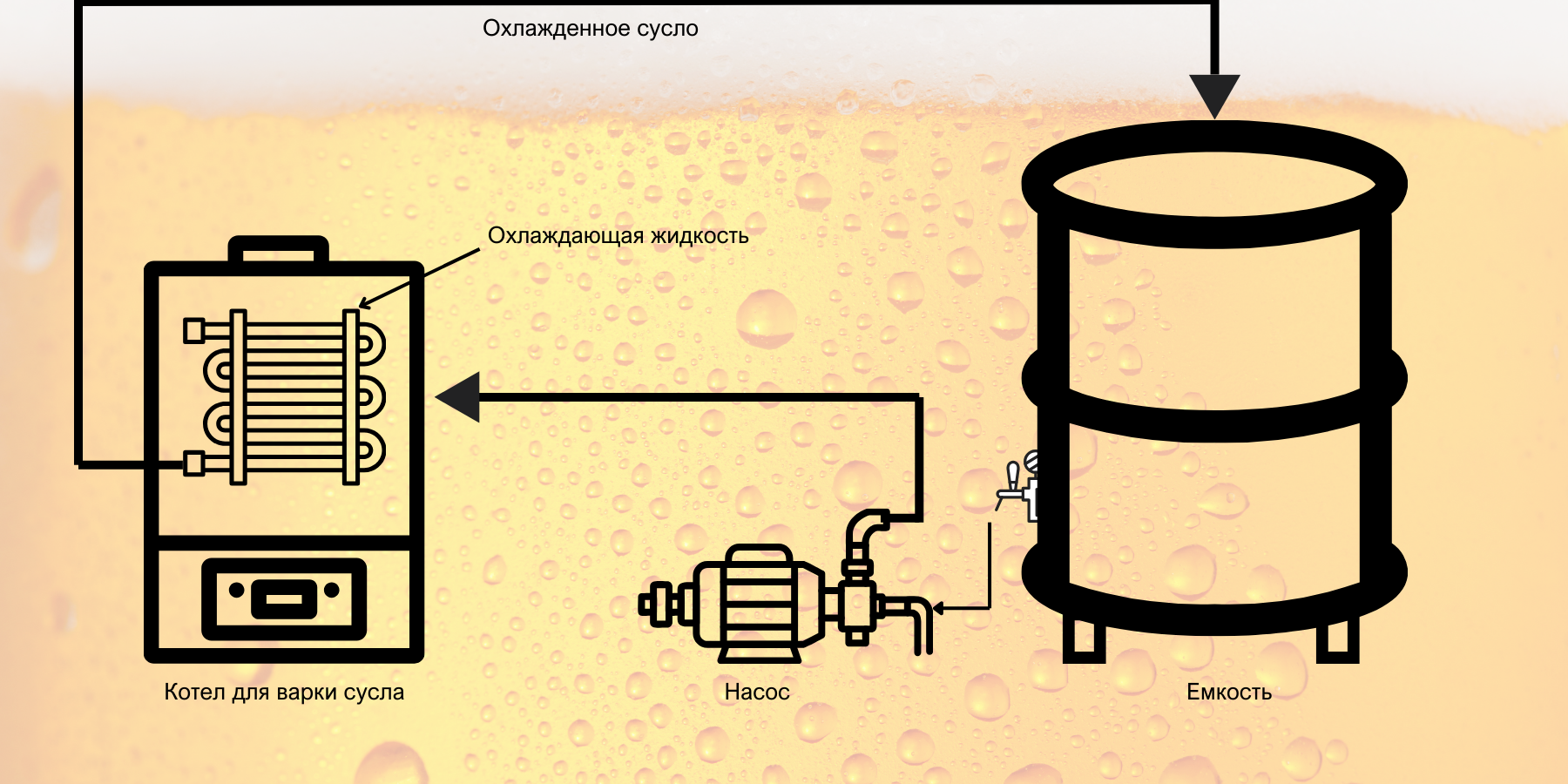 Охлаждение пивного сусла чиллером