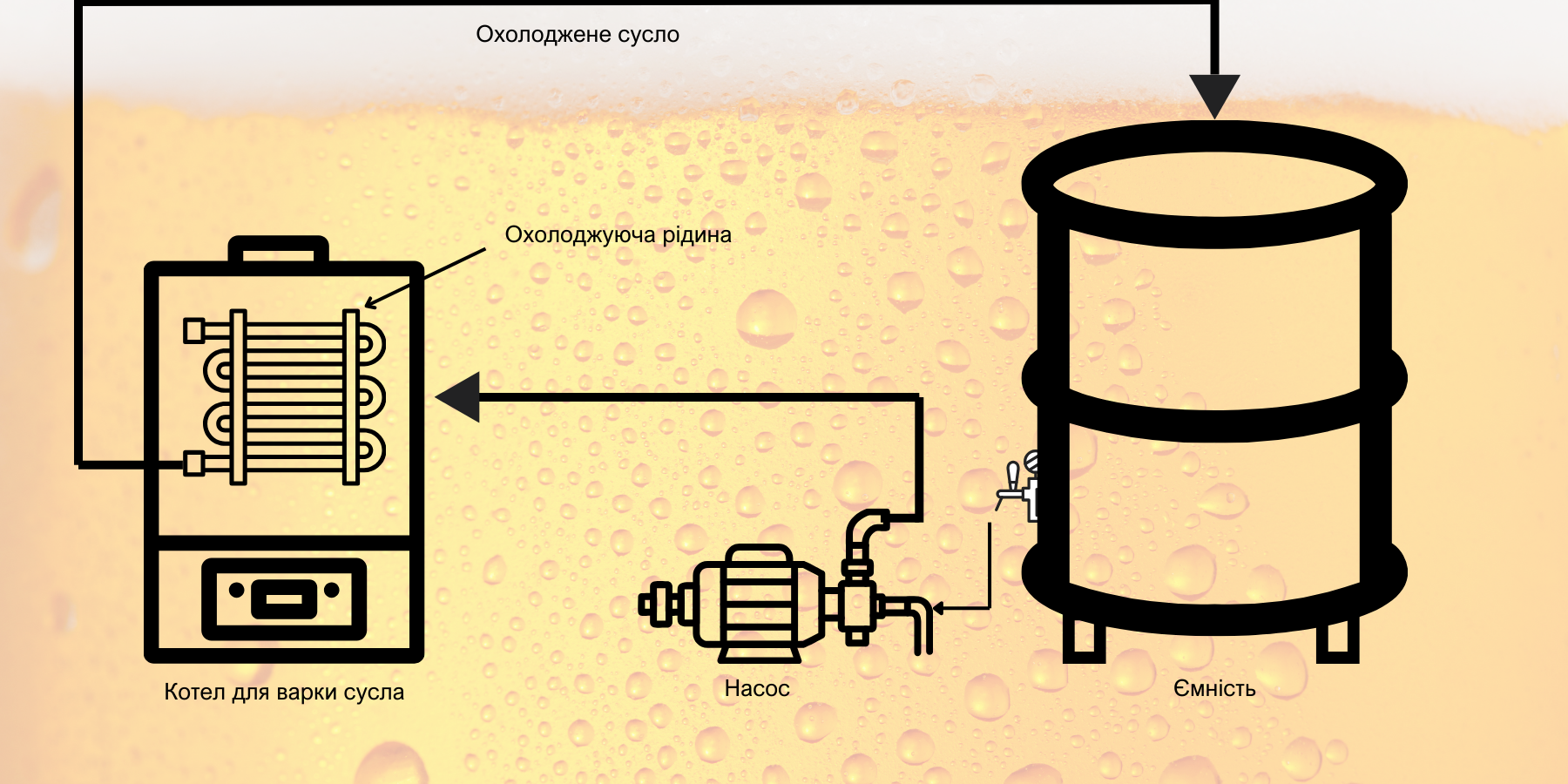 Охолодження пивного сусла чилером