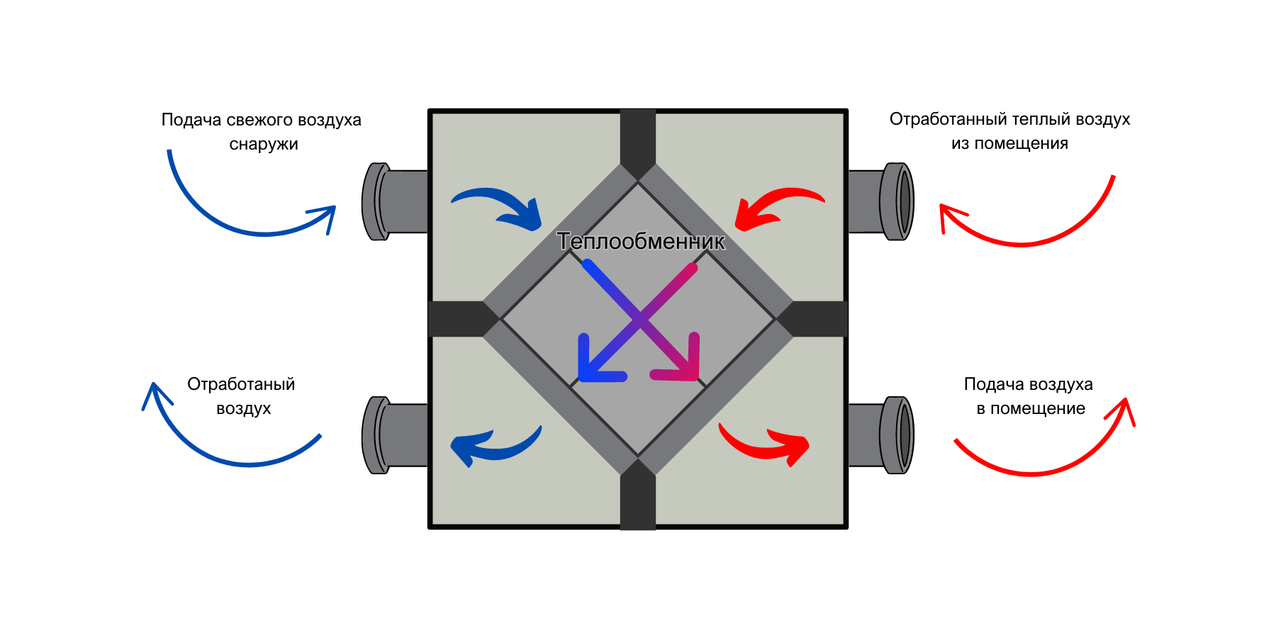 Как происходит рекуперация схема