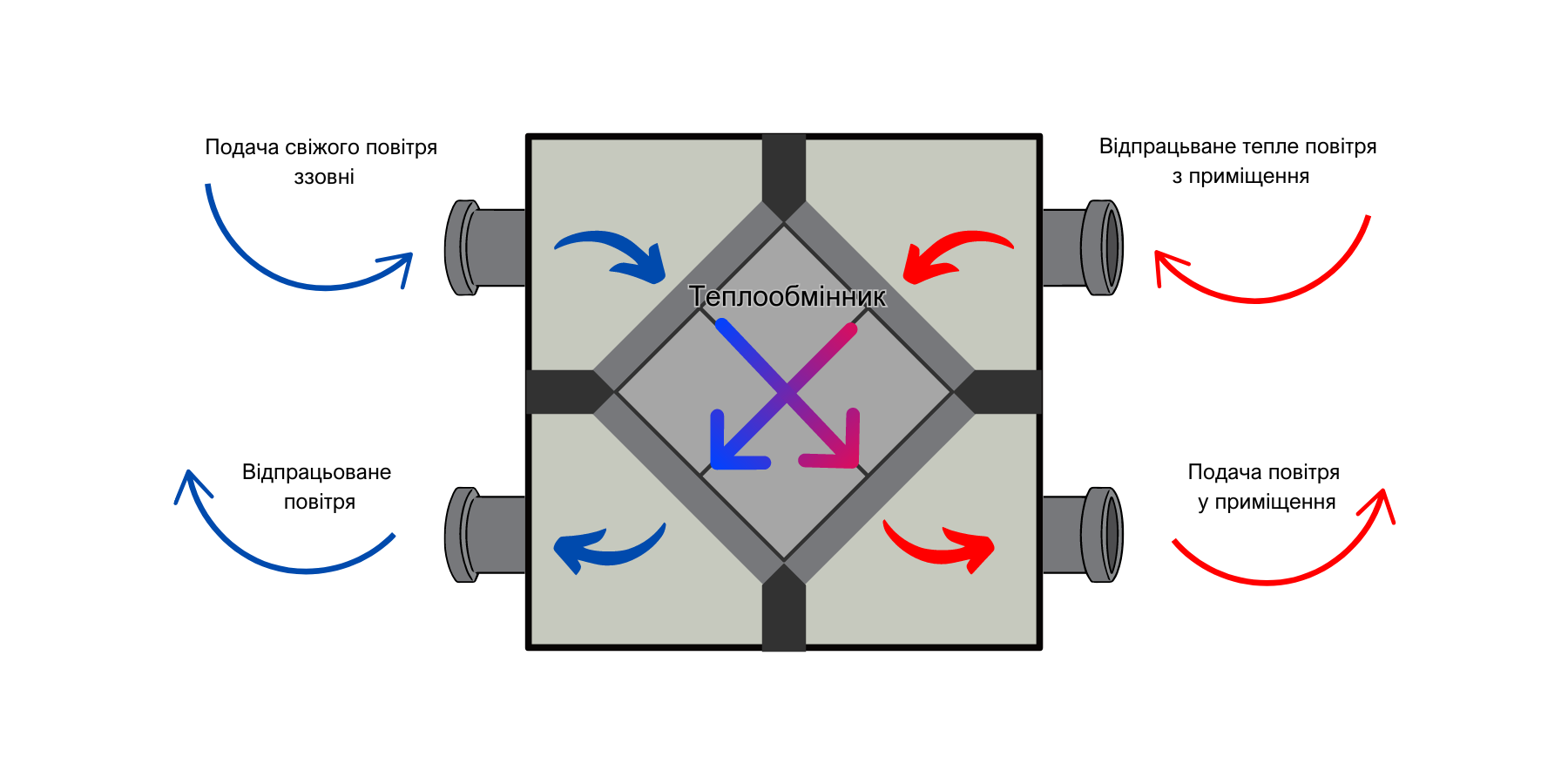 Як відбувається рекуперація схема
