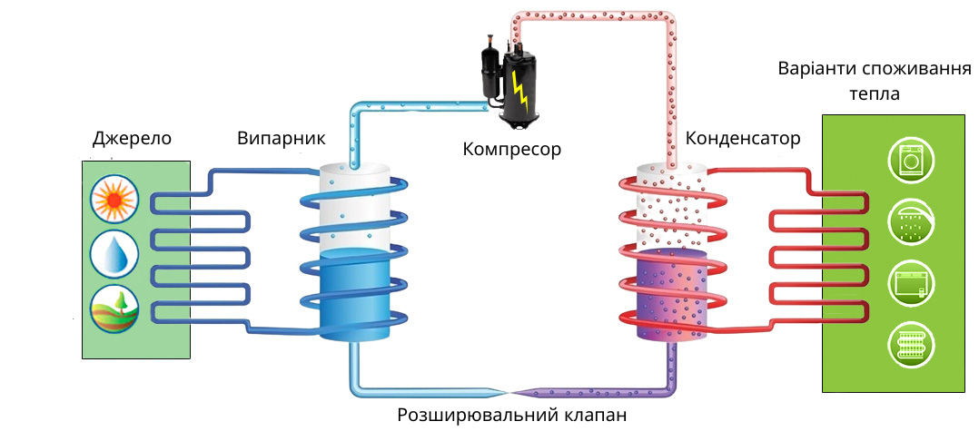 Тепловий насос: механізм дії