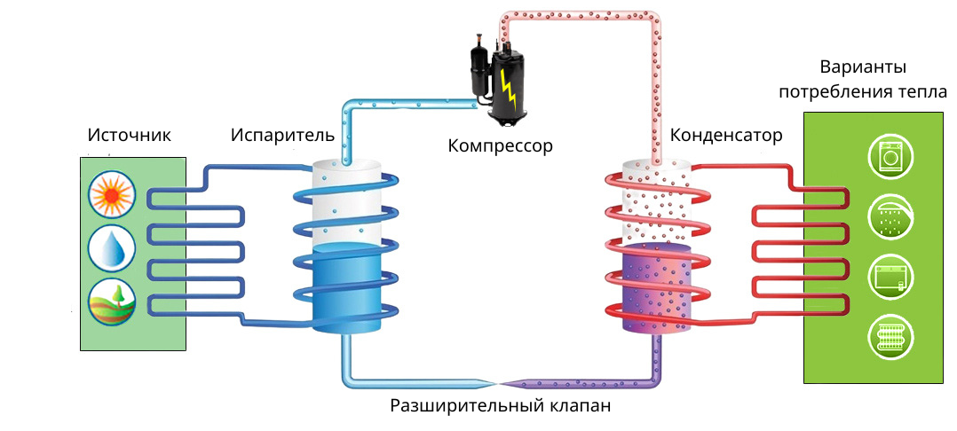 Тепловой насос механизм действия